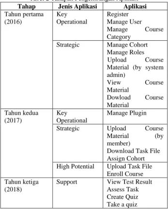 Tabel 2 Tahapan Pengembangan Aplikasi  Tahap  Jenis Aplikasi  Aplikasi  Tahun pertama  (2016)  Key  Operational  Register  Manage User  Manage Course  Category 