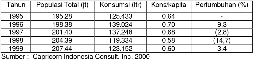 Tabel 1. Pertumbuhan Konsumsi Kecap Tahun 1995 - 1999
