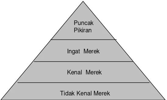 Gambar  2.  Piramida Kesadaran Merek                      Sumber : Aaker (1997) 