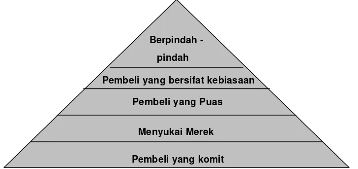 Gambar 5a.  Piramida Kesetiaan Merek  