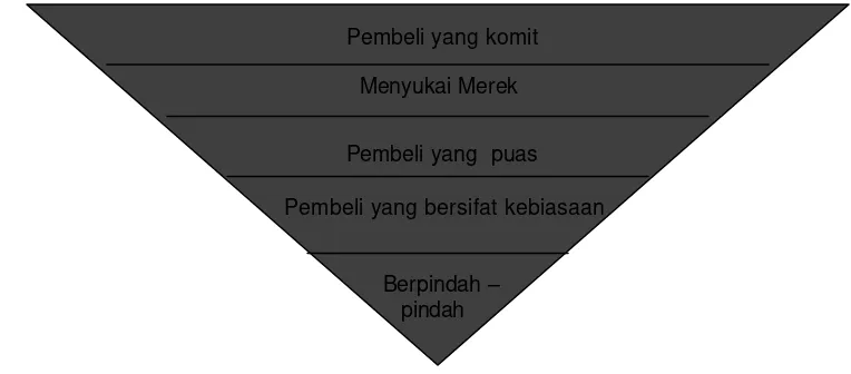 Gambar 5b. Piramida Kesetiaan Merek dengan Ekuitas Merek Tinggi                      Sumber : Durianto et all (2004)    
