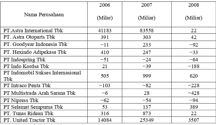Tabel 4.3. Market Value Added (X2) Perusahaan Automotive yang go public di 