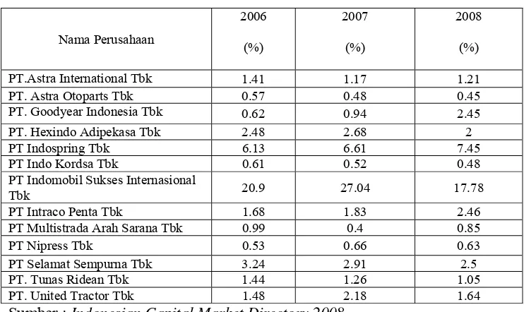 Tabel 4.4. Debt to Equity Ratio (X3) Perusahaan Automotive yang go public di 
