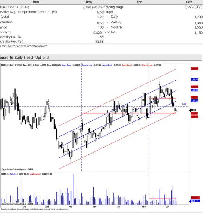 Figure 16. Daily Trend - Uptrend 