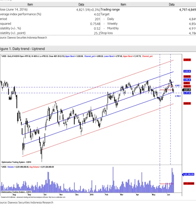 Figure 1. Daily trend - Uptrend 