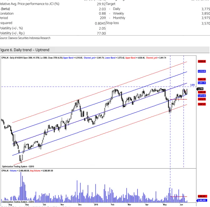 Figure 6. Daily trend – Uptrend 