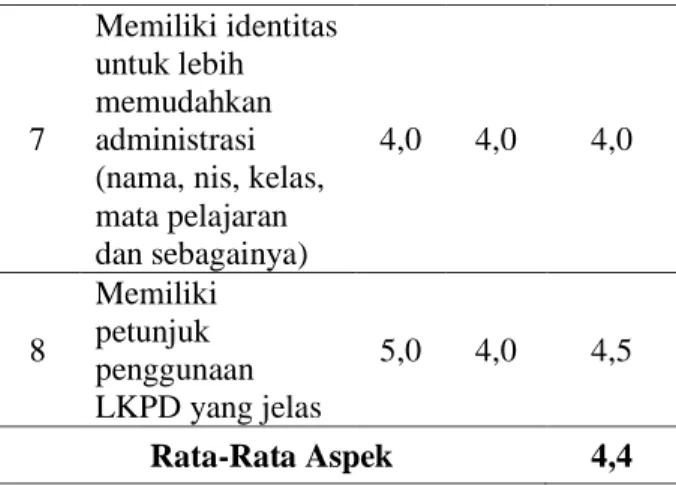 Tabel  3.  Hasil  Analisis  Validitas  LKPD  Berbasis  Literasi  Sains  Berdasarkan  Syarat Teknis  No  Indikator  Penilaian  Nilai  Rata-Rata  V1  V2  1  Kesesuaian  sampul LKPD  5,0  4,0  4,5  2  Variasi jenis dan ukuran  huruf  proporsional  5,0  4,0  4