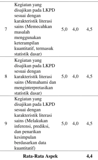 Tabel  5.  Hasil  Analisis  Data  Kepraktisan  Lembar  Observasi  Keterlaksanaan  LKPD  dalam Pembelajaran 