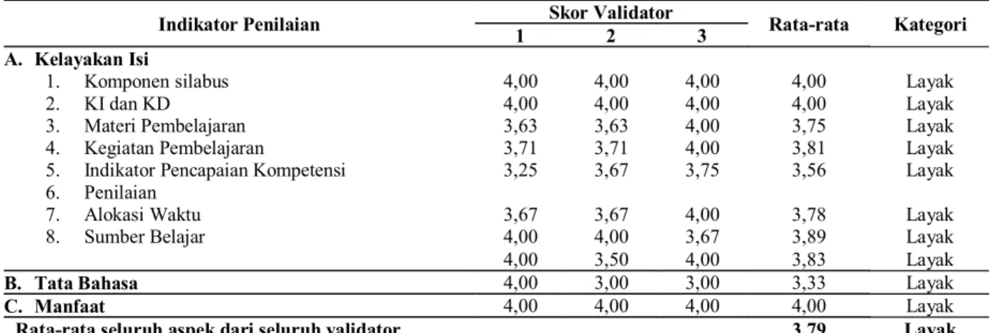 Tabel 4. Ringkasan Hasil Validasi Silabus oleh Validator