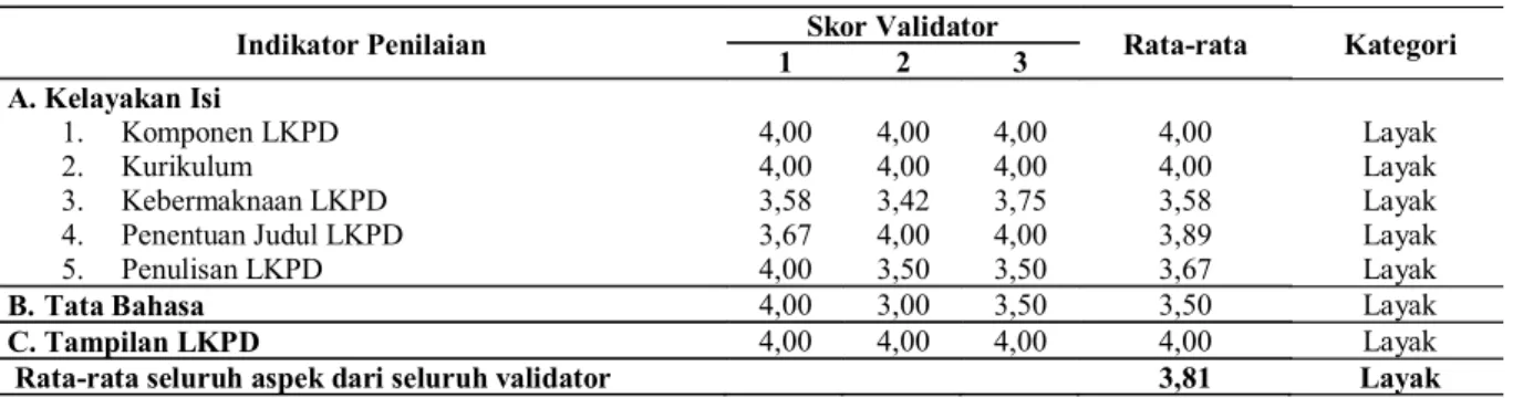 Tabel  9. Ringkasan Hasil Validasi LKPD oleh Validator
