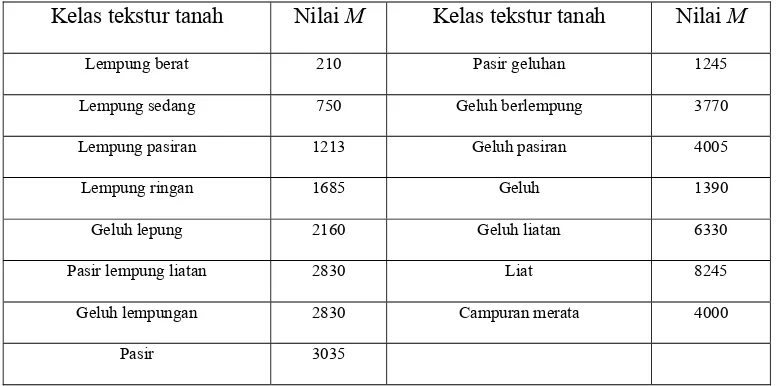 Tabel 2.6 Nilai M untuk beberapa tekstur tanah 