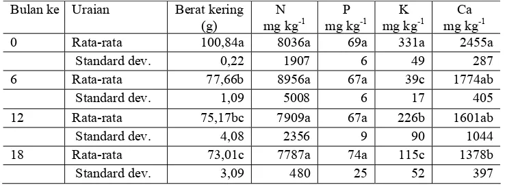 Tabel 1. Rata-rata berat kering, konsentrasi hara, dan standard deviasi dari serasah di mixed swamp forest selama 18 bulan penelitian
