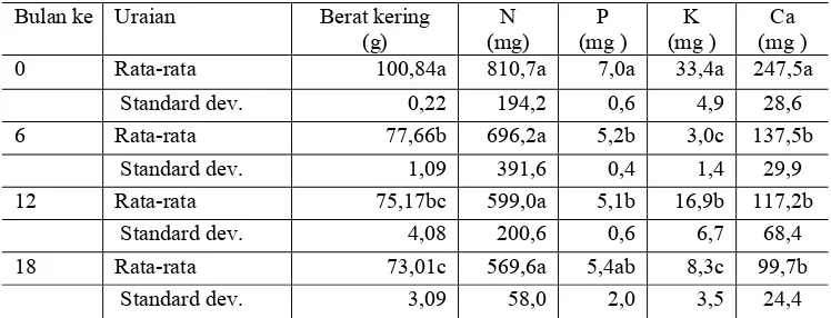 Tabel 3.  Rata-rata berat kering serasah dan hara yang masih tertahan (mg) di serasah serta standar deviasi di mixed swamp forest selama 18 bulan penelitian