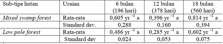 Tabel 5.  Rata-rata laju dekomposisi dan standard deviasi di mixed swamp forest dan low pole forest setelah 6, 12, dan 18 bulan