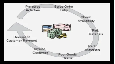 Gambar 3.  Proses bisnis kegiatan penjualan dan distribusi. 