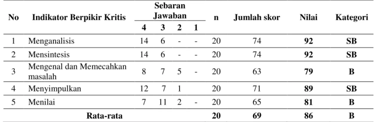 Tabel  9  Hasil  Analisis  Jawaban  Peserta  Didik  Pada  Ujicoba  II  LKPD  Berbasis  Pendekatan  Saintifik  untuk  Meningkatkan  Kemampuan  Berpikir  Kritis  Judul  Tumbuhan Paku (Pteridophyta) (LKPD 2) 