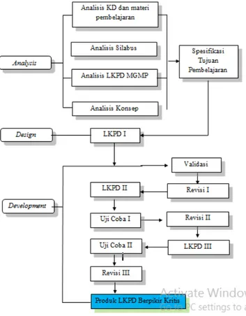Gambar 1. Alur Pengembangan LKPD Berbasis Pendekatan Saintifik Model ADDIE 