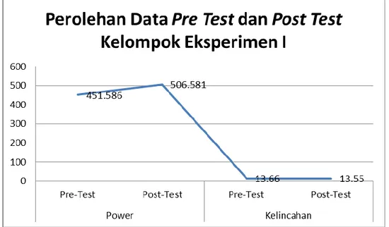 Gambar 2. Perolehan Data Pretest dan Posttest Kelompok Eksperimen I  Kelompok  eksperimen  II  menunjukkan  peningkatan  pada  power  otot tungkai 5% dan kelincahan 1%