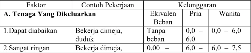 Tabel 2.3 Besarnya kelonggaran berdasarkan faktor-faktor yang berpengaruh.  