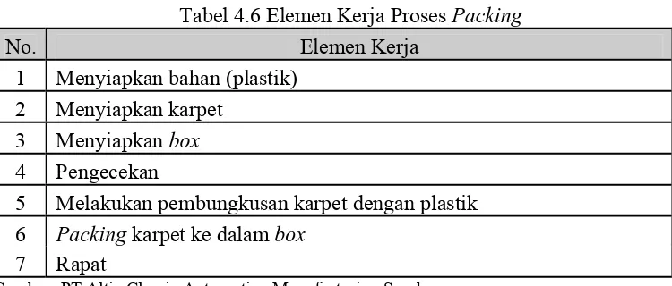 Tabel 4.6 Elemen Kerja Proses Packing 