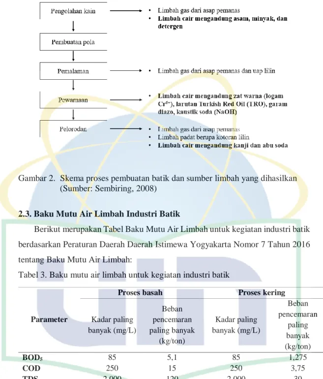 Gambar 2.  Skema proses pembuatan batik dan sumber limbah yang dihasilkan  (Sumber: Sembiring, 2008) 