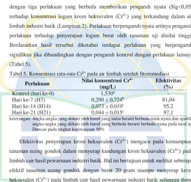 Tabel 5. Konsentrasi rata-rata Cr 6+  pada air limbah setelah fitoremediasi  Perlakuan  Nilai konsentrasi Cr 6+ 