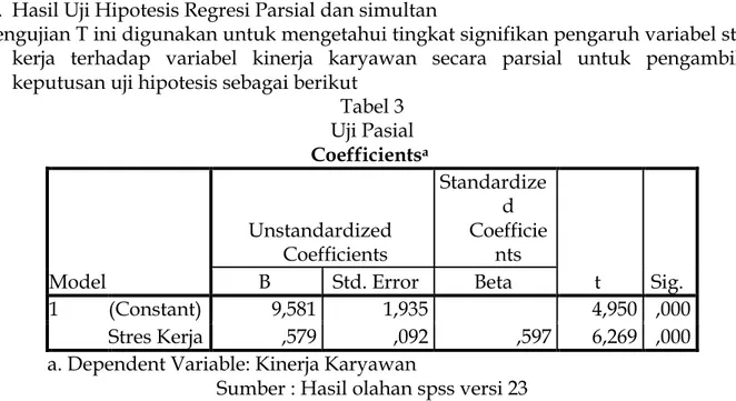 Tabel 3  Uji Pasial  Coefficients a Model  Unstandardized Coefficients  Standardized Coefficients  t  Sig