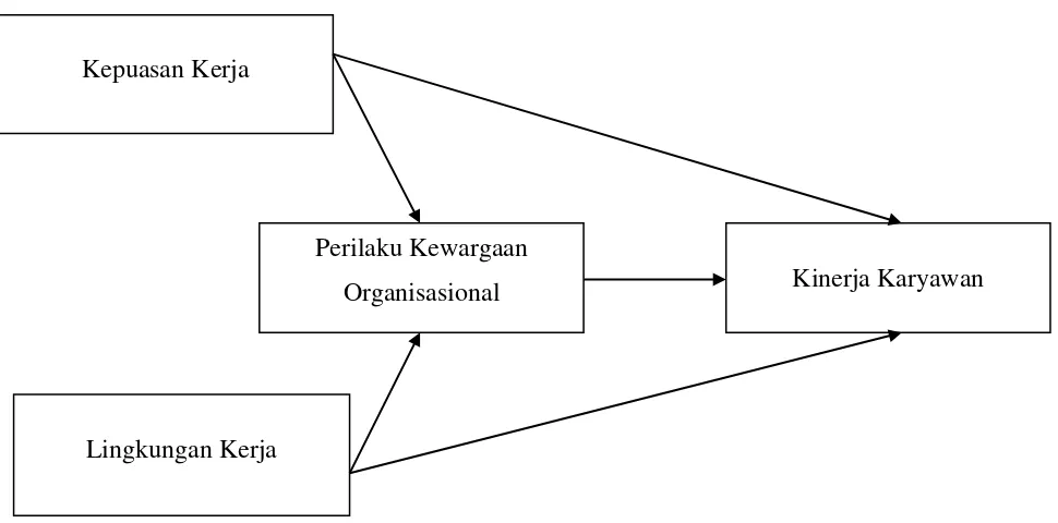 Gambar 2.1 Kerangka Pemikiran 