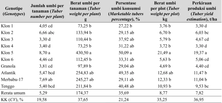 Tabel 3.   Rerata parameter produksi 10 genotipe kentang di dataran medium Majalengka ( Average of yield  parameter of 10 potato genotypes in medium altitude, Majalengka)
