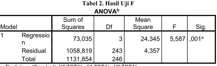 Tabel 2. Hasil Uji F 