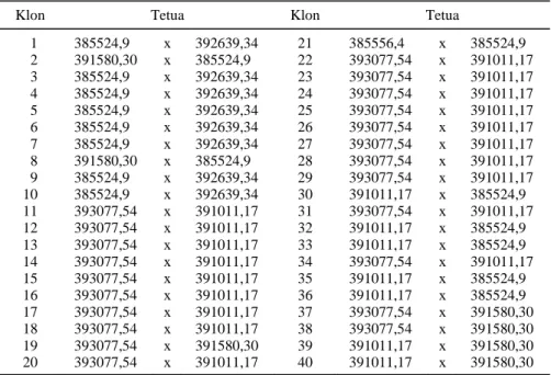 Tabel 1. Tetua persilangan dan nomor klon yang digunakan dalam penelitian uji daya hasil