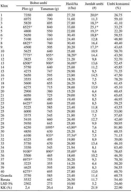 Tabel 3.  Bobot umbi per plot, bobot umbi per tanaman, hasil umbi per hektar, jumlah umbi  per tanaman, persentase umbi konsumsi, Ciwidey, 2008