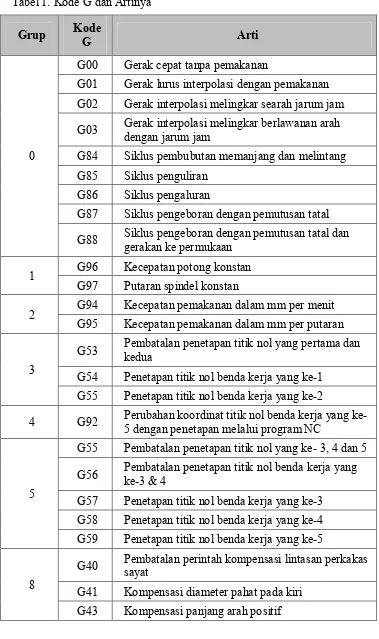 Tabel 1. Kode G dan Artinya 