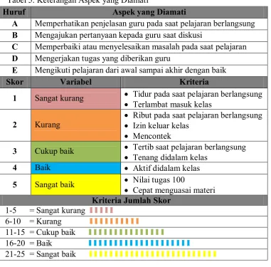 Tabel 5. Keterangan Aspek yang Diamati 