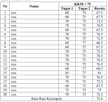 Tabel 6. Nilai Pretest 