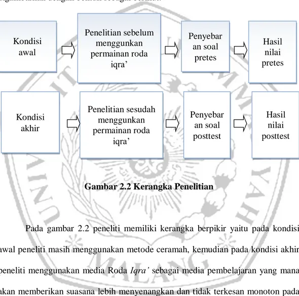 Gambar 2.2 Kerangka Penelitian 