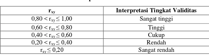 Tabel 3.5 Kriteria Interpretasi Validitas  