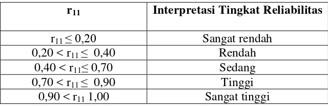 Tabel 3.6 Kriteria Interpretasi Reliabilitas 