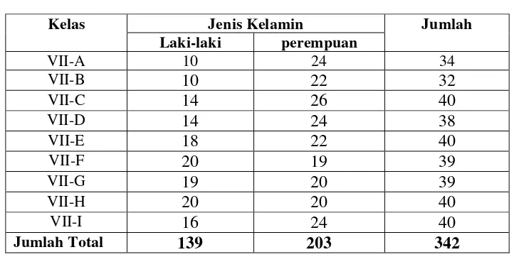 Tabel 3.1 Jumlah Populasi Siswa Kelas VII 