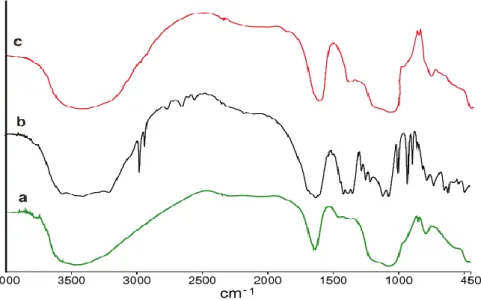 Gambar 1. Spektrum FTIR silika gel (a), silika gel dengan asam tartarat (b), Silika mesopori (c)