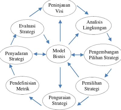 Gambar 1. Metode dalam Membangun Strategi 