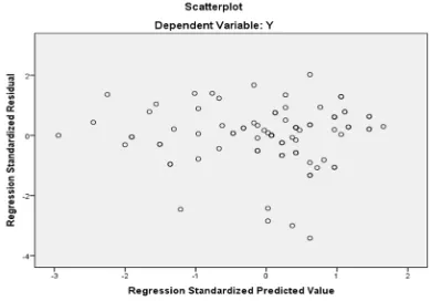 Fig. 3. Regression Model. Source: output data from IBM SPSS Statistics 21.0 2014 