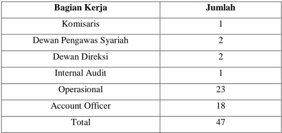 Tabel Bagian Kerja Karyawan PT. BPRS Hikmah Wakilah Peunayong 16
