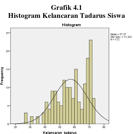 Grafik 4.1 Histogram Kelancaran Tadarus Siswa   