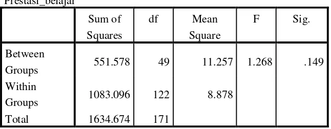 Tabel 4.6 Uji Homogenitas  