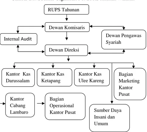Gambar 2.1: Struktur Organisasi PT. BPRS Hikmah Wakilah