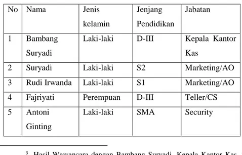 Tabel 2.1: Keadaan Personalia PT. BPRS Hikmah Wakilah Kantor Kas Ulee Kareng No Nama Jenis kelamin Jenjang Pendidikan Jabatan 1 Bambang Suryadi