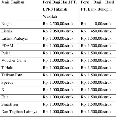 Tabel 3.1: Porsi Bagi Hasil PT. BPRS Hikmah Wakilah dan PT. Bank Bukopin