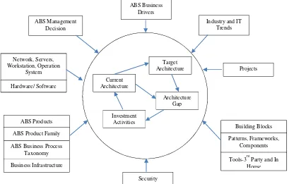 Fig 1. ABS enterprise architecture method 