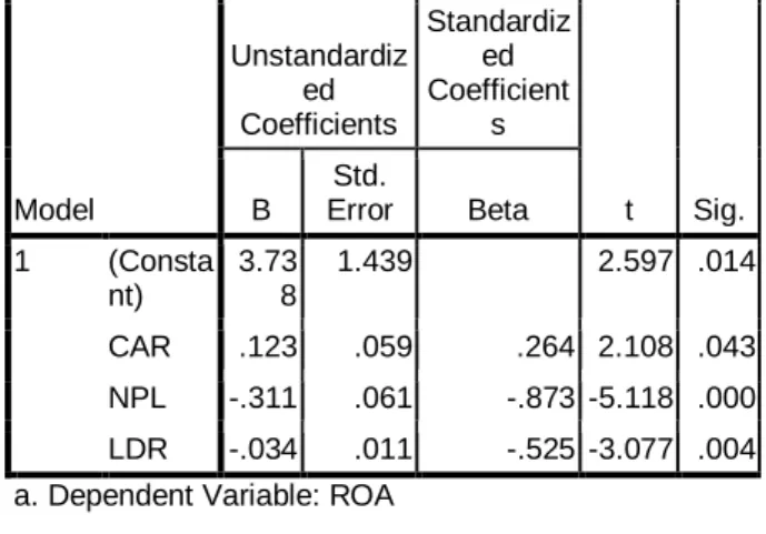 Tabel 4.12  Persamaan Regresi  Coefficients a Model  Unstandardized Coefficients  Standardized Coefficients  t  Sig